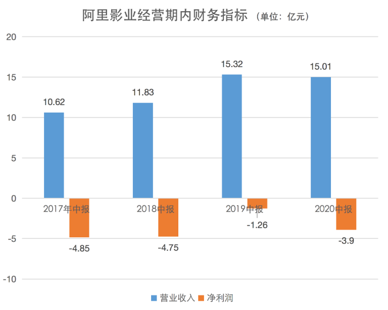 取消票补、押中爆款，阿里影业走出亏损泥潭了吗