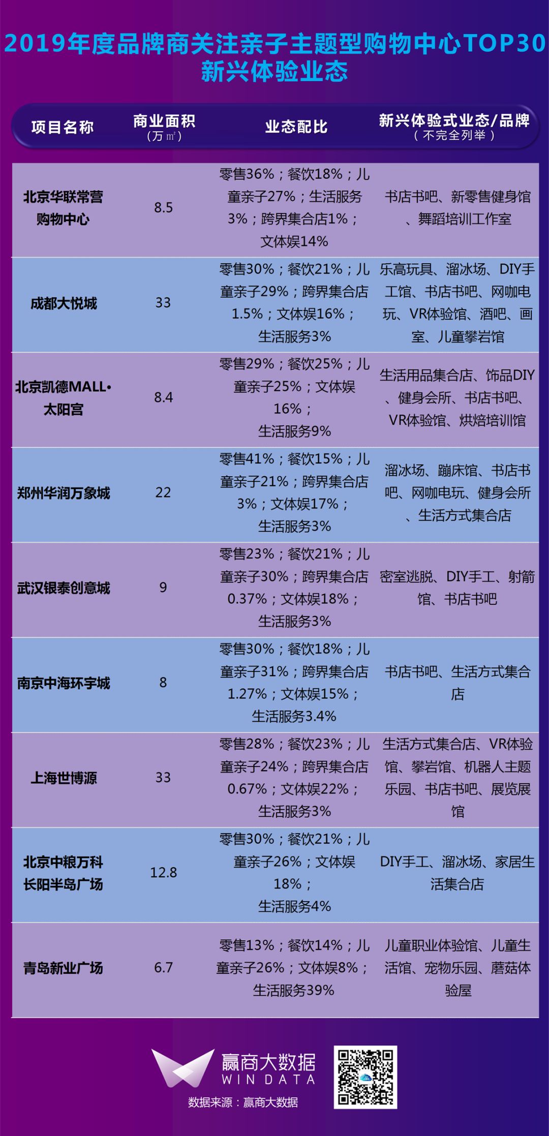 都在打亲子牌,这30家mall凭什么被品牌商pick