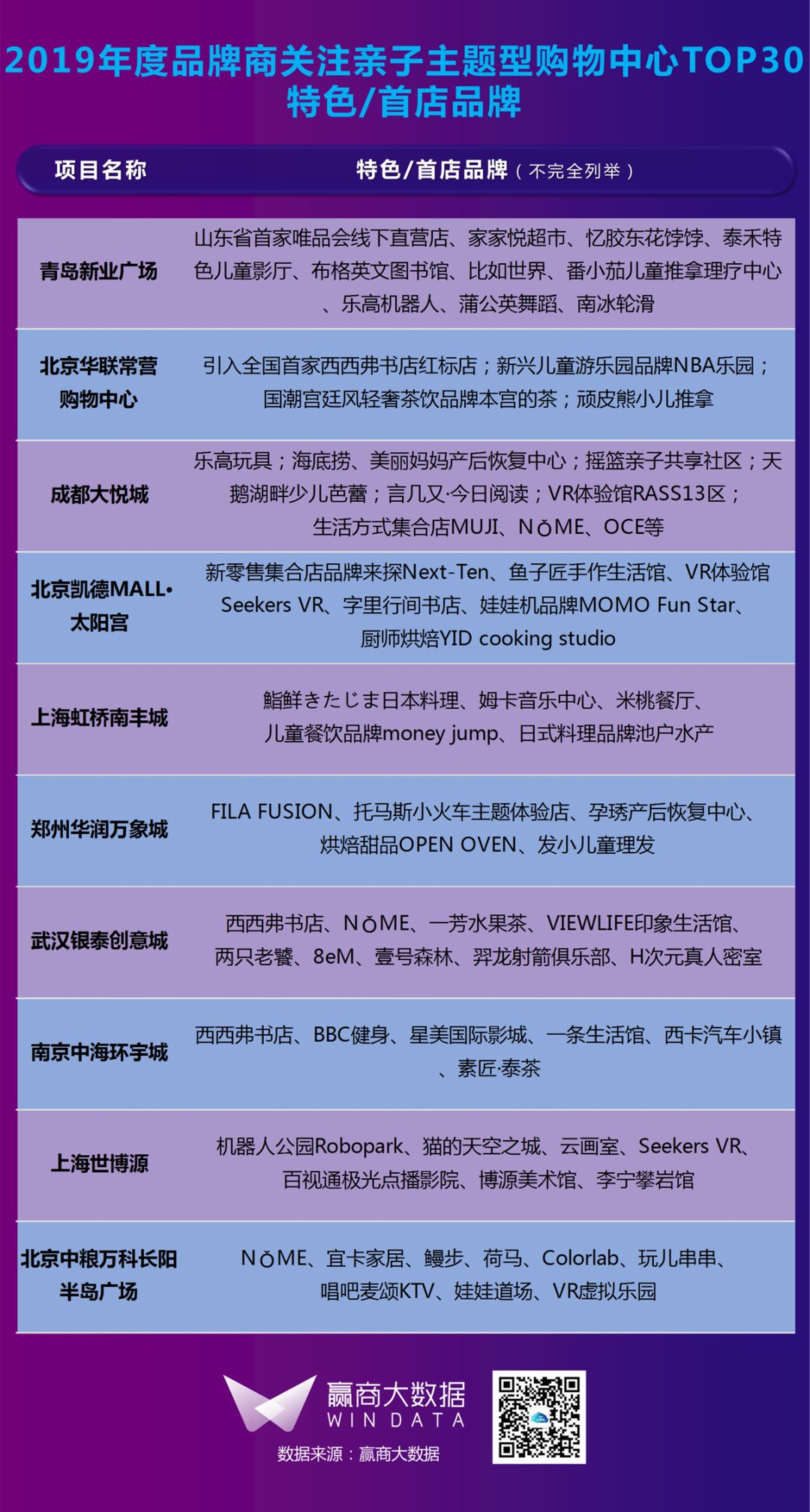 都在打亲子牌,这30家mall凭什么被品牌商pick