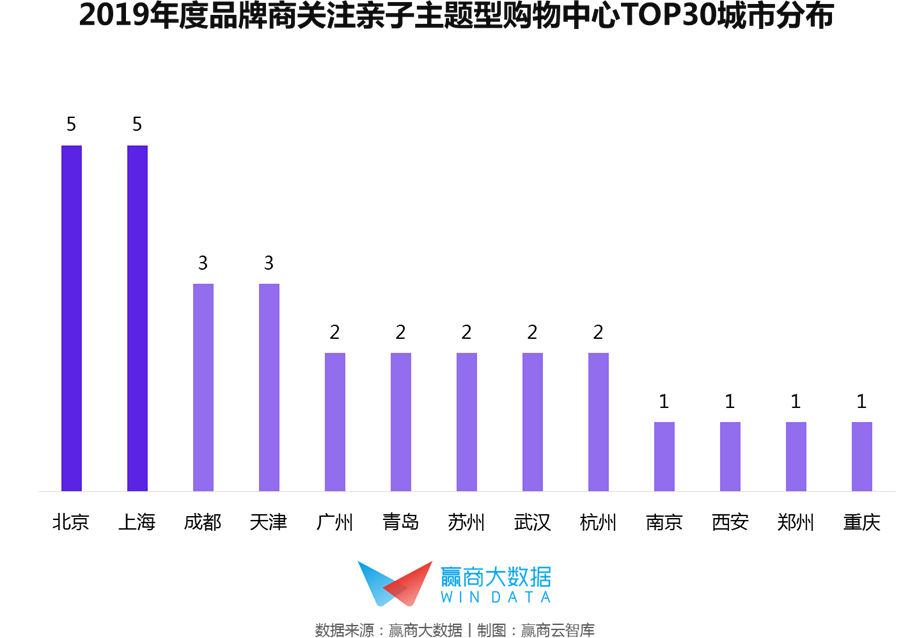 都在打亲子牌,这30家mall凭什么被品牌商pick