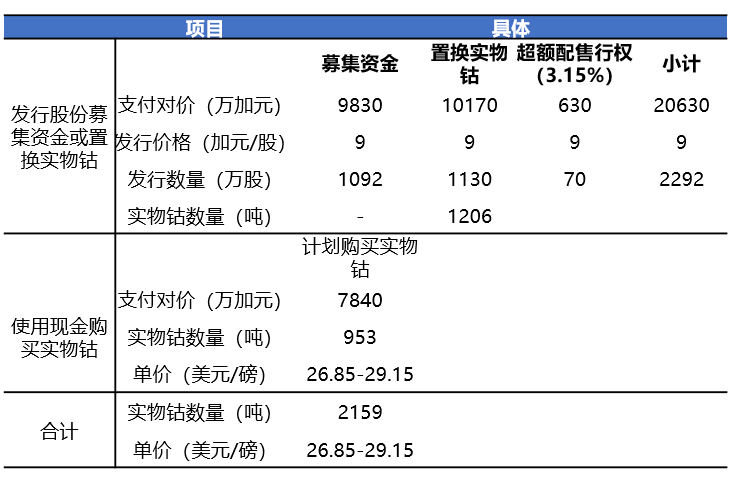 Cobalt 27 ，一场事先张扬的“钴价”资本局