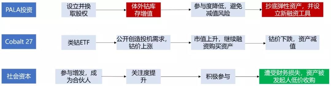 Cobalt 27 ，一场事先张扬的“钴价”资本局