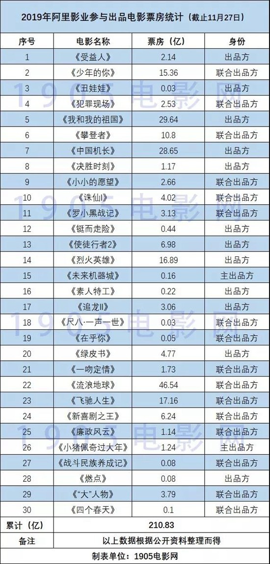 取消票补、押中爆款，阿里影业走出亏损泥潭了吗
