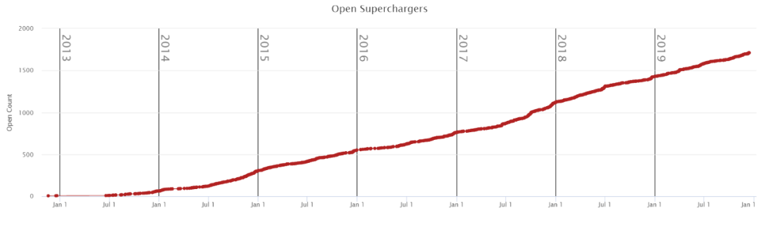 国产 Model 3 明年降价 20%？特斯拉超充将面临挑战