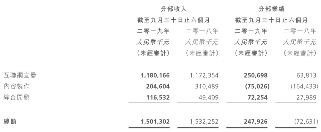 é¿éå½±ä¸åå¹´æ¥ï¼äºèç½å®£åæ¶å¥å æ¯80%ï¼äºææ¶çª21% ï¼IPå¼åæä¸ç»©æ°å¢ç¹