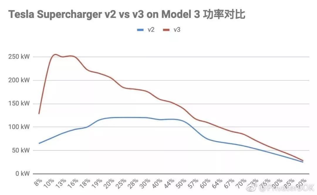 国产 Model 3 明年降价 20%？特斯拉超充将面临挑战