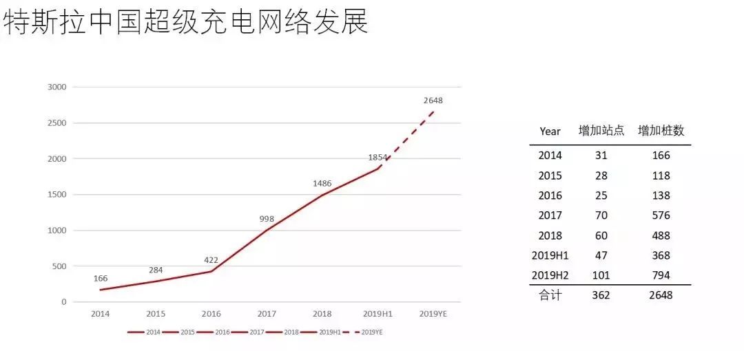 国产 Model 3 明年降价 20%？特斯拉超充将面临挑战