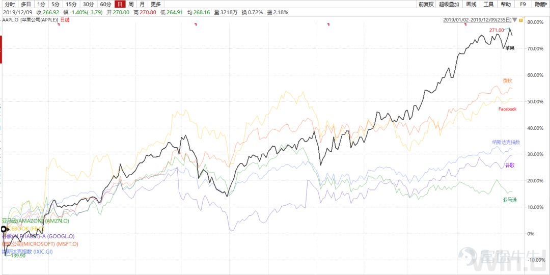 强者愈强？我们都将死去，但FAMGA的股价将依旧新高