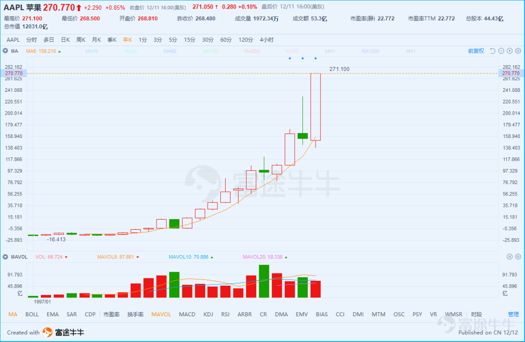 强者愈强？我们都将死去，但FAMGA的股价将依旧新高