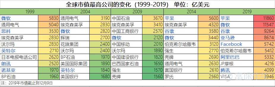 强者愈强？我们都将死去，但FAMGA的股价将依旧新高