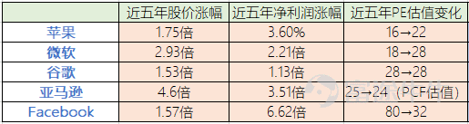 强者愈强？我们都将死去，但FAMGA的股价将依旧新高