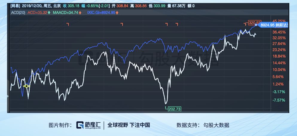 2019年互联网复盘：市值越大，涨得越多？