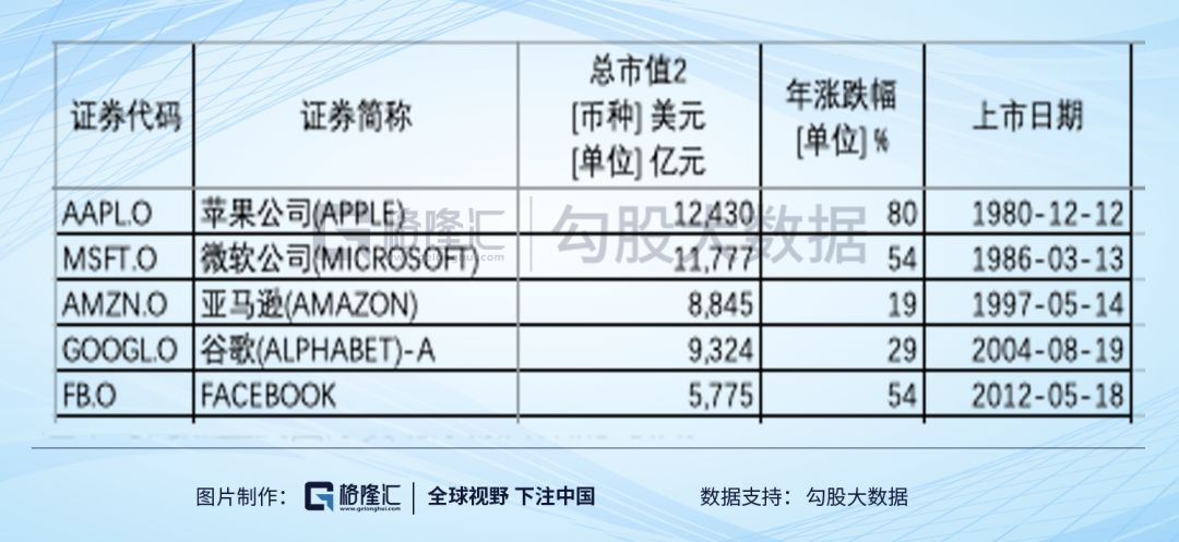 2019年互联网复盘：市值越大，涨得越多？