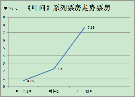 惨淡的影视圈：甄子丹拍了最后一部功夫片，10亿票房才能回本