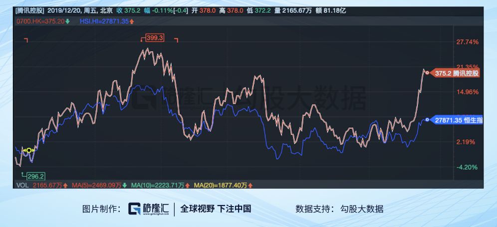 2019年互联网复盘：市值越大，涨得越多？