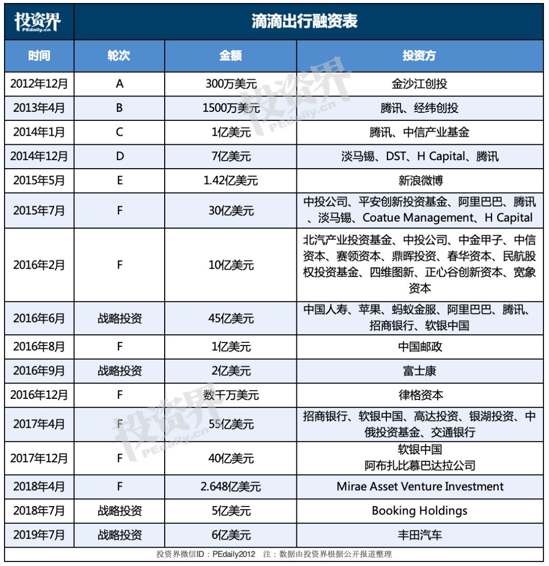 年赚9亿元，顺风车北京上线：滴滴已撑不起600亿美元估值？