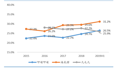 呷哺呷哺与海底捞，是100亿与1600亿的差距吗