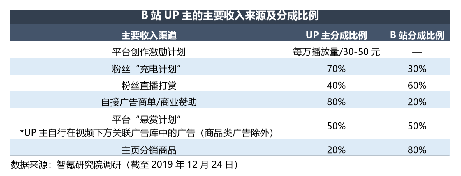 智氪分析 | B站，特立独行的价值？