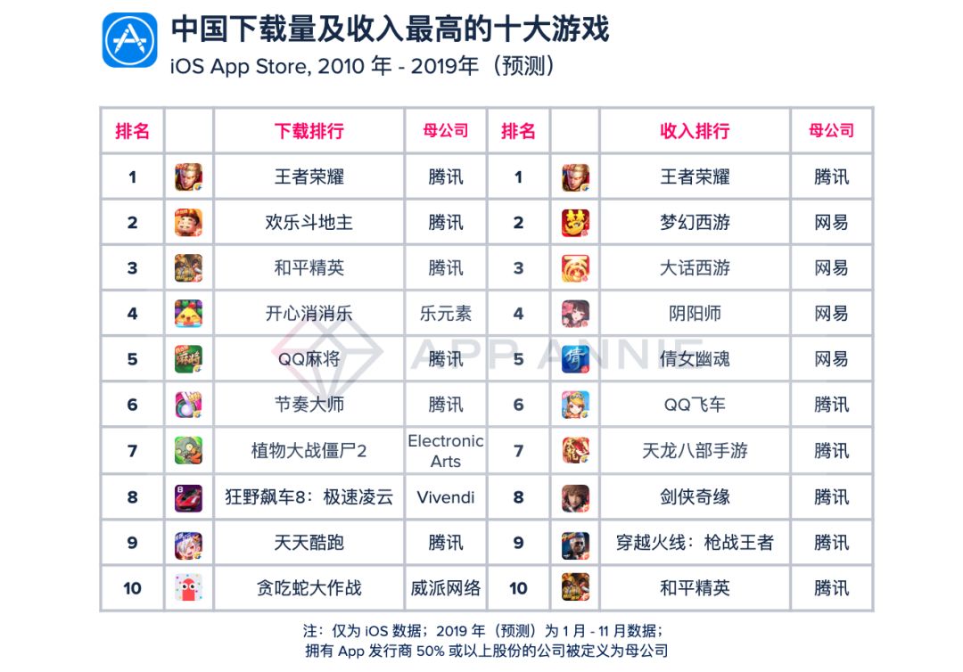App Annie：iOS市场营收领跑全球，中国移动互联网经历黄金10年