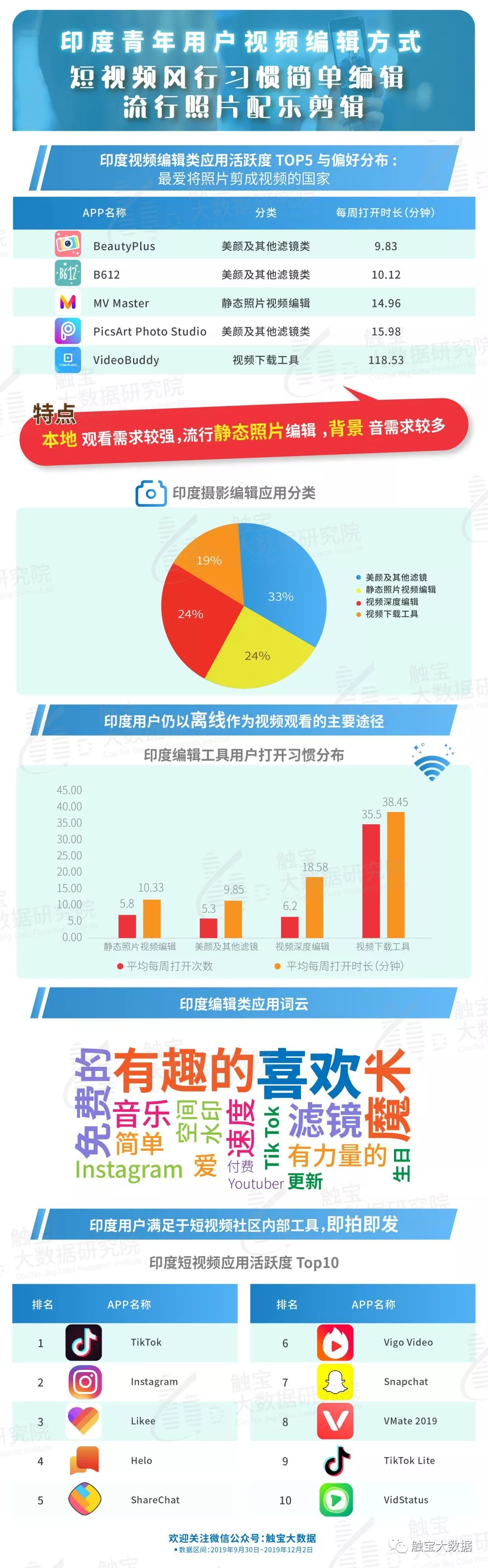 海外年轻人动态：视频个性化编辑盛行，滤镜为美好生活添色