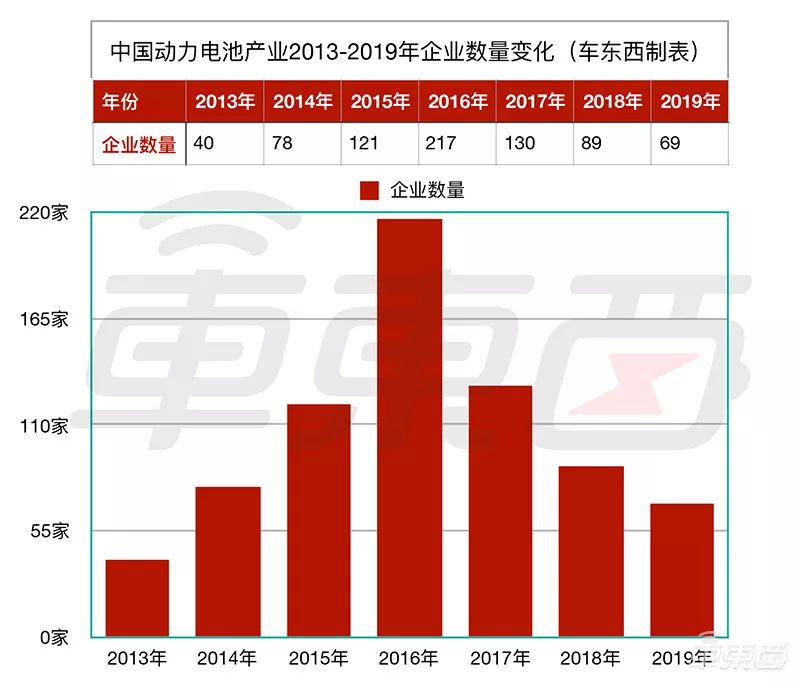 动力电池产业七年兴衰：150家公司消失，外资入侵，巨头崛起