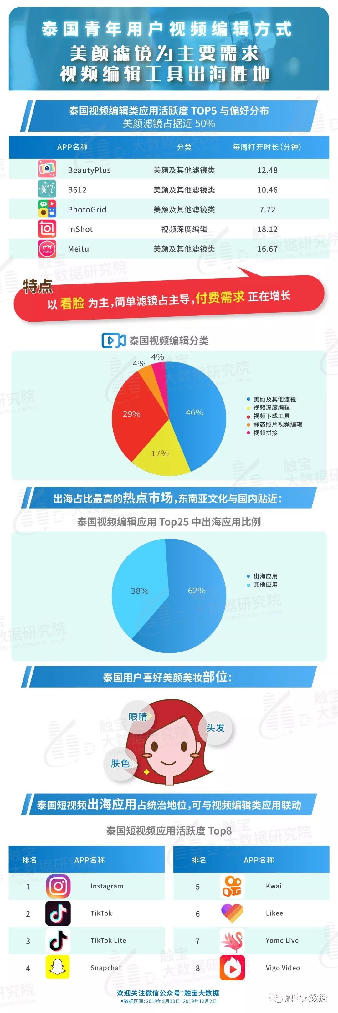 海外年轻人动态：视频个性化编辑盛行，滤镜为美好生活添色