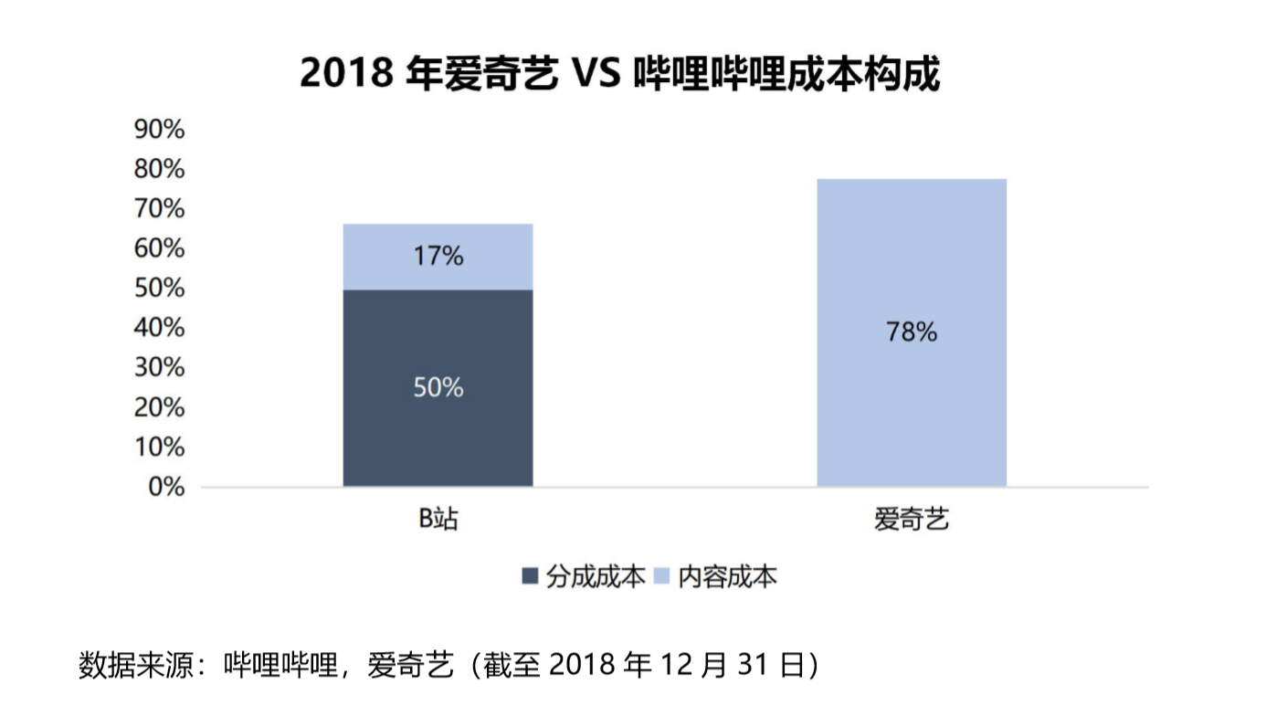 智氪分析 | B站，特立独行的价值？