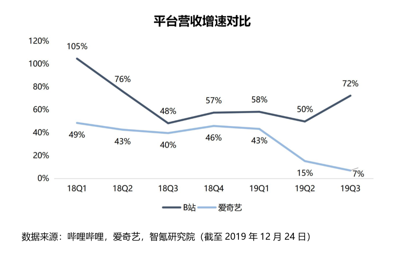 智氪分析 | B站，特立独行的价值？