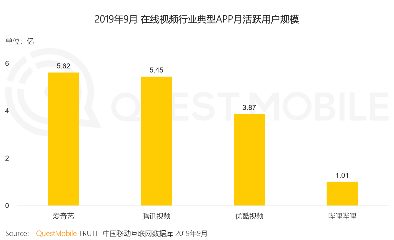 智氪分析 | B站，特立独行的价值？