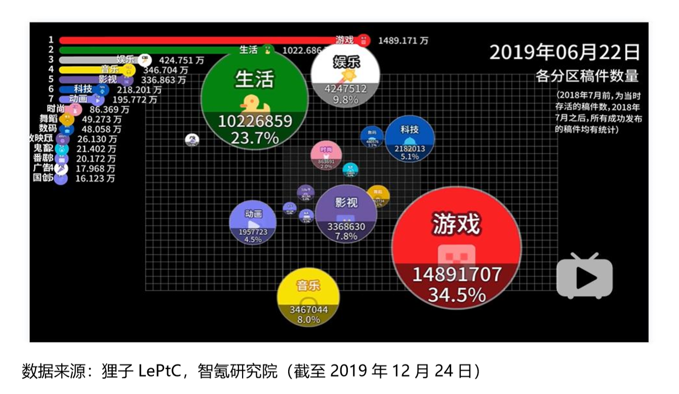 智氪分析 | B站，特立独行的价值？