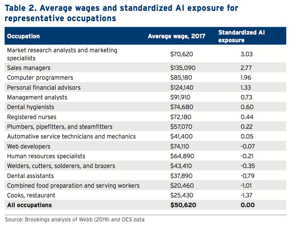 别操心售票员的工作了，斯坦福最新研究：分析师等高薪高学历职位受AI影响最大
