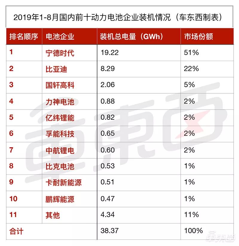 动力电池产业七年兴衰：150家公司消失，外资入侵，巨头崛起