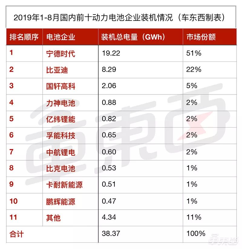 动力电池产业七年兴衰：150家公司消失，外资入侵，巨头崛起