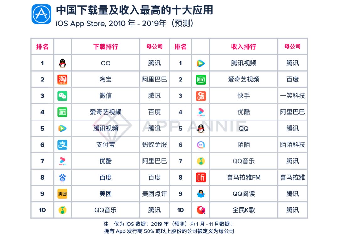 App Annie：iOS市场营收领跑全球，中国移动互联网经历黄金10年