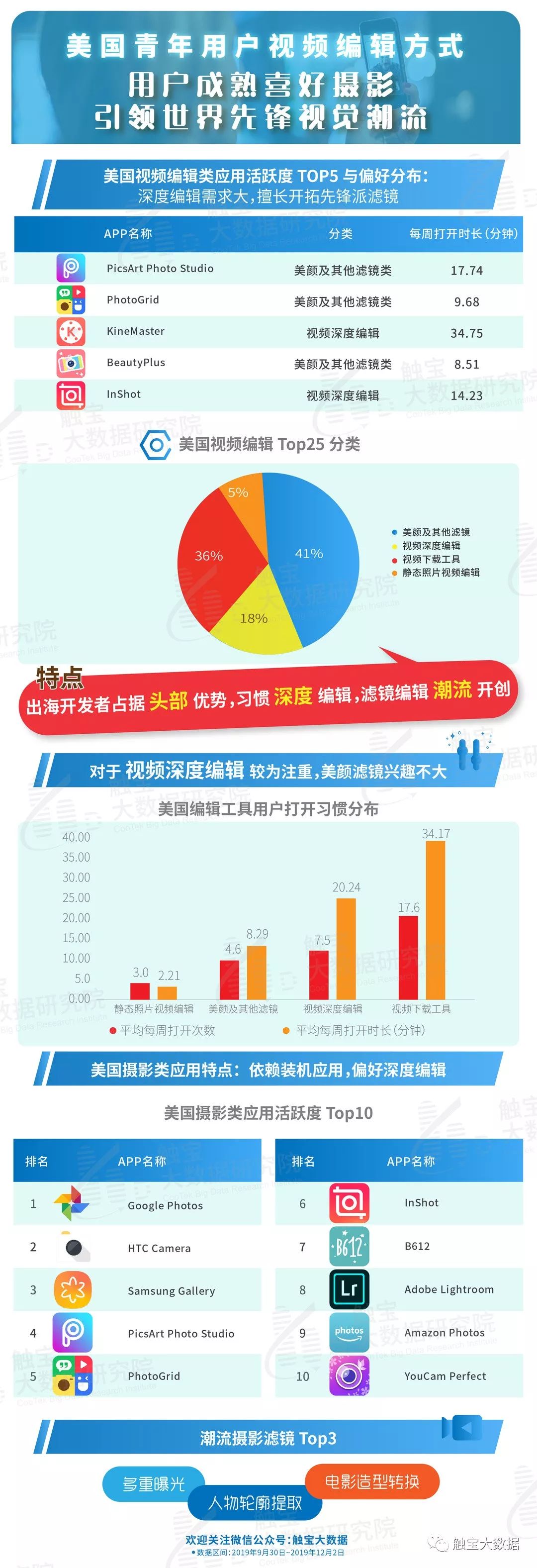 海外年轻人动态：视频个性化编辑盛行，滤镜为美好生活添色