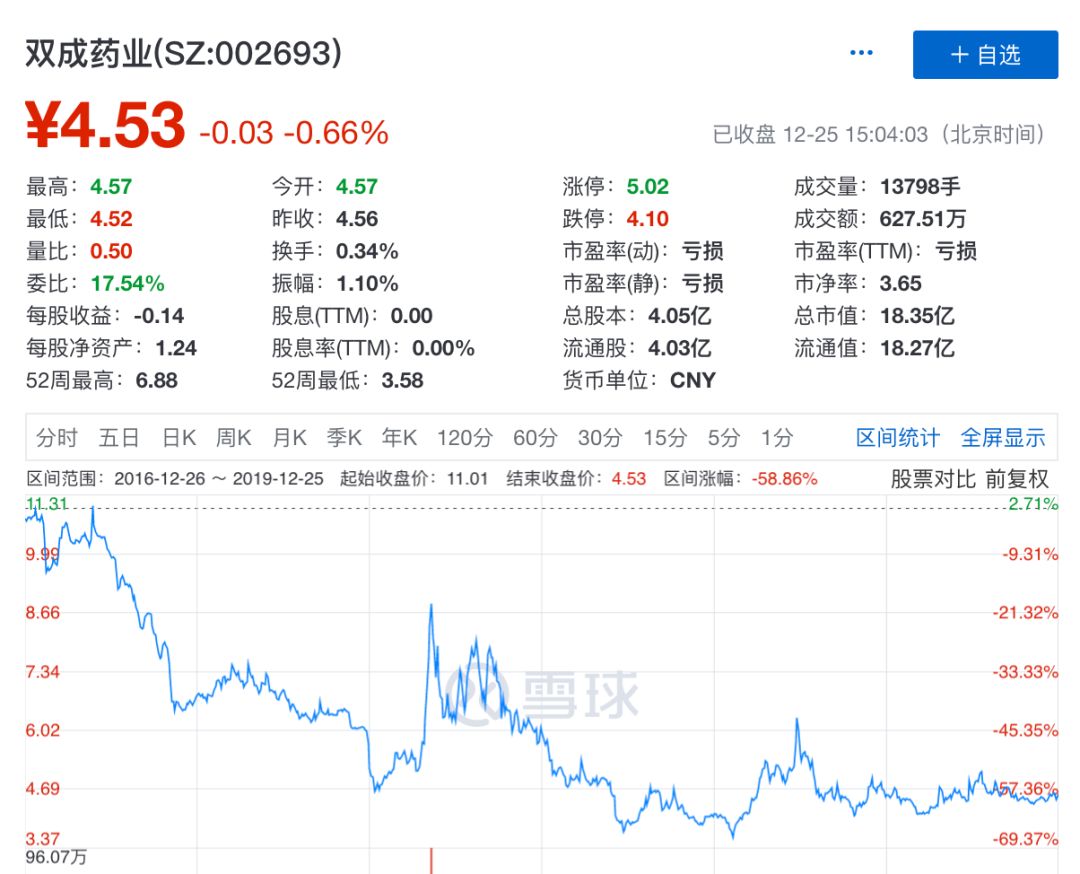 卖房子、卖股权，甚至……卖孔雀，寒冬里中国药企求生欲很强