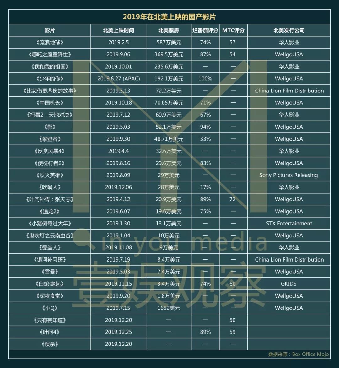 2019国产电影在北美：如何创下2049万美元票房新纪录？