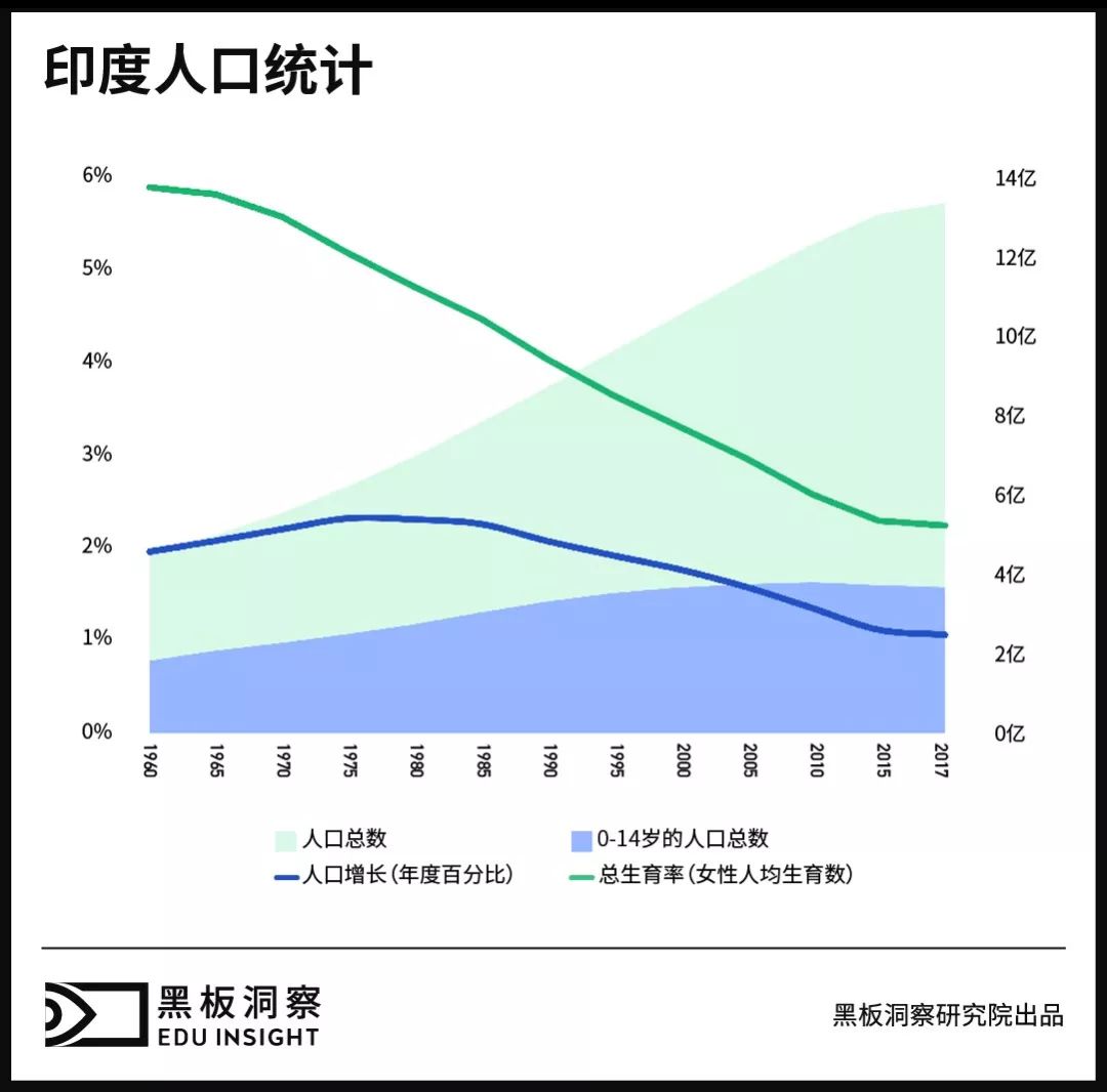 众多资本入场，印度的在线教育是门好生意吗？