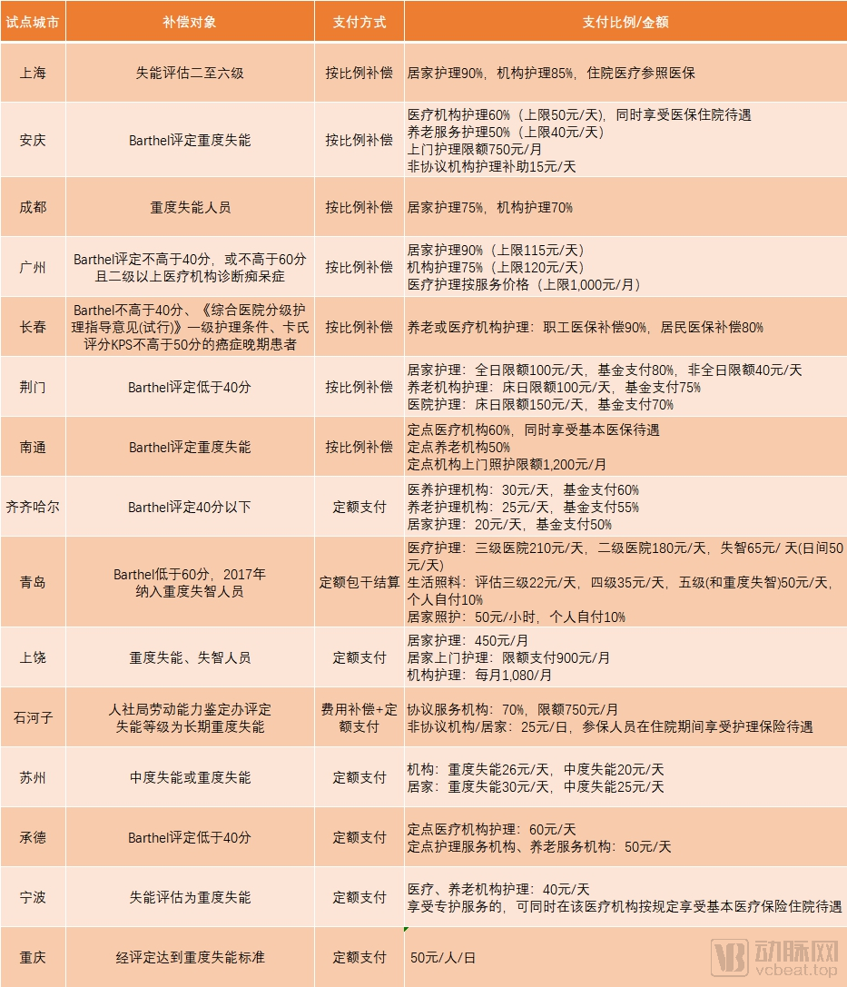 解决失能老人支付问题，商业长期护理险下步发展的重点是什么？