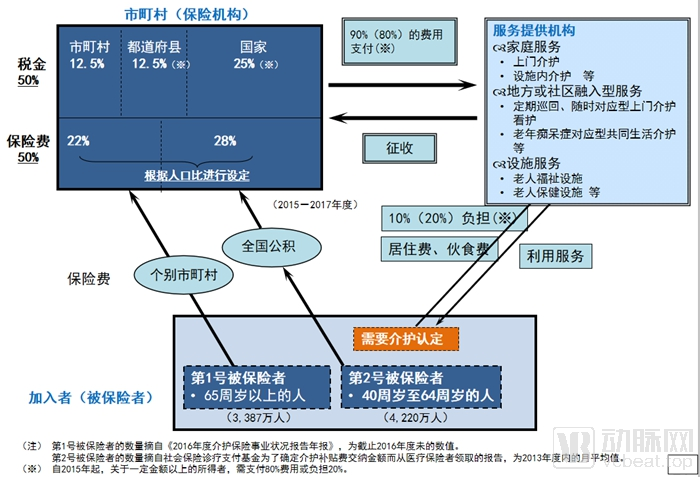 解决失能老人支付问题，商业长期护理险下步发展的重点是什么？