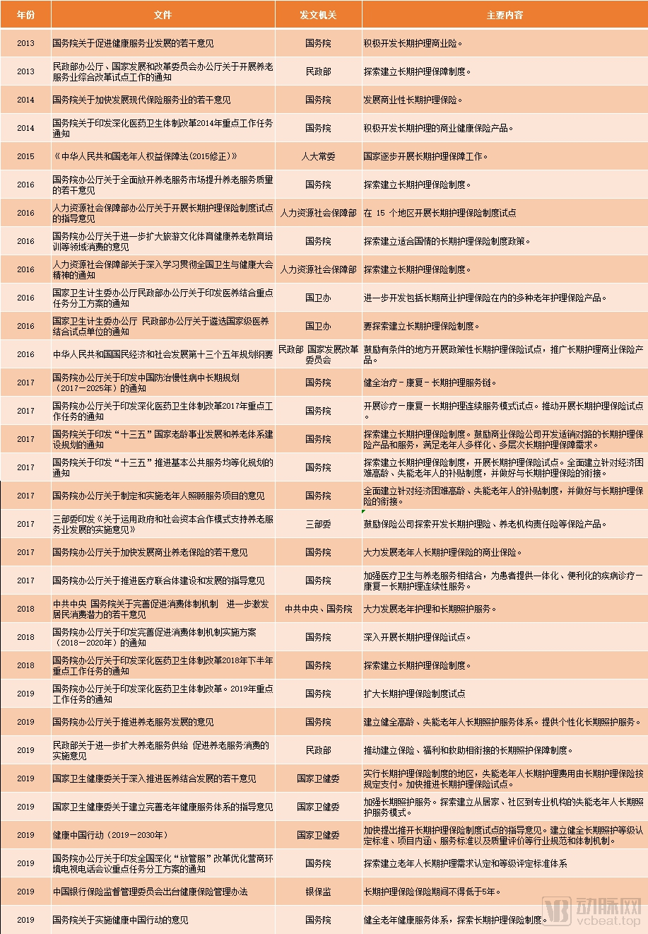 解决失能老人支付问题，商业长期护理险下步发展的重点是什么？