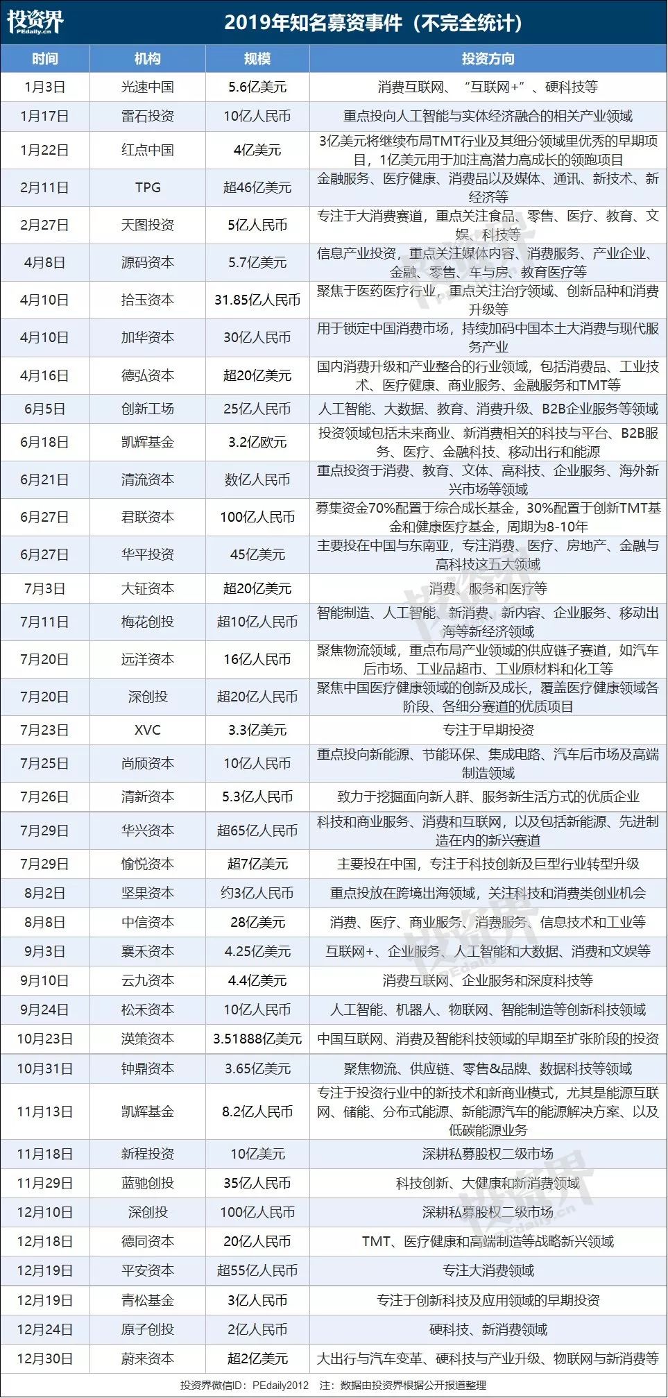 2019募资魔幻一幕：某基金把投资经理都裁了，只留下合伙人找钱