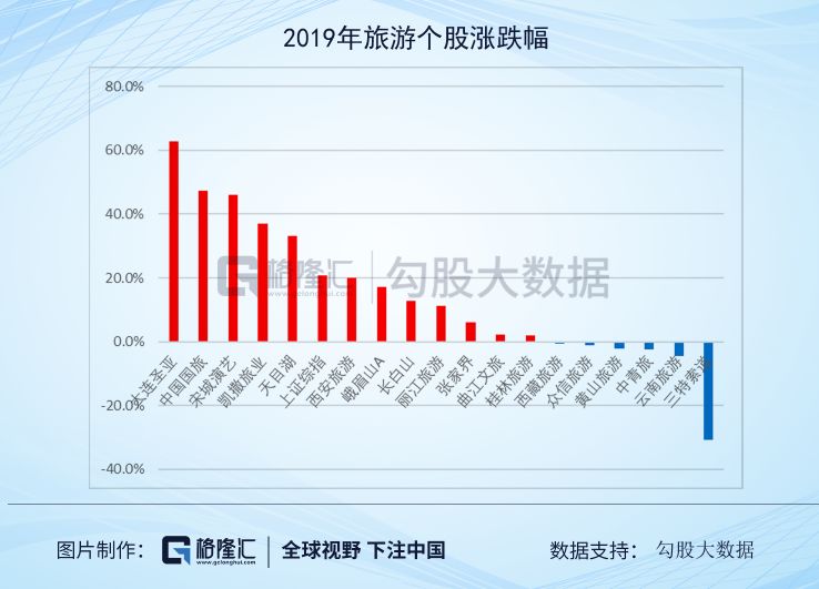 旅游行业2020策略:坚守龙头就好