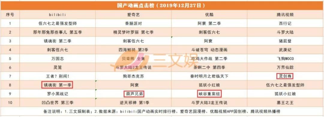 ãåªåãç¥¨æ¿ç»äºç ´50äº¿ï¼16é¨å¨ç»çµå½±æå ç»åº