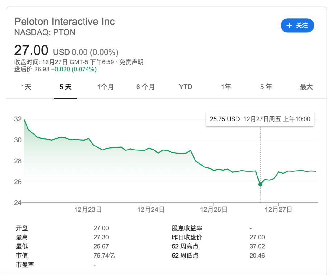 Peloton股价重新跌破发行价，运动品牌开店季，ClassPass寻求2.8亿美元融资 |  健身周报