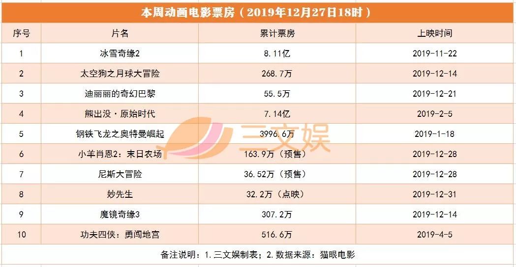 ãåªåãç¥¨æ¿ç»äºç ´50äº¿ï¼16é¨å¨ç»çµå½±æå ç»åº