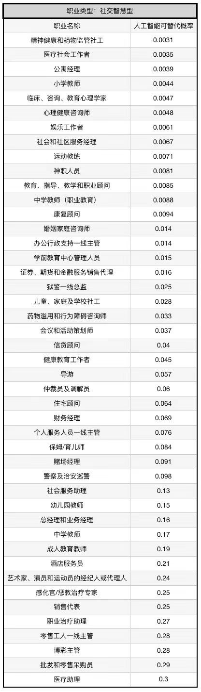 2025年，5%的工作将被机器取代，你的工作安全吗？