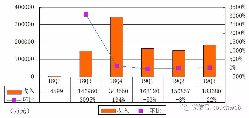 蔚来Q3财报图解：净亏25亿，现金及等价物不足20亿