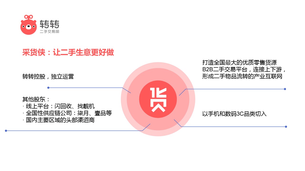 头部玩家加入“采货侠”联盟后，转转要“玩转”二手手机的B2B生意