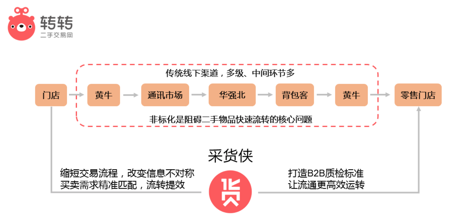 头部玩家加入“采货侠”联盟后，转转要“玩转”二手手机的B2B生意